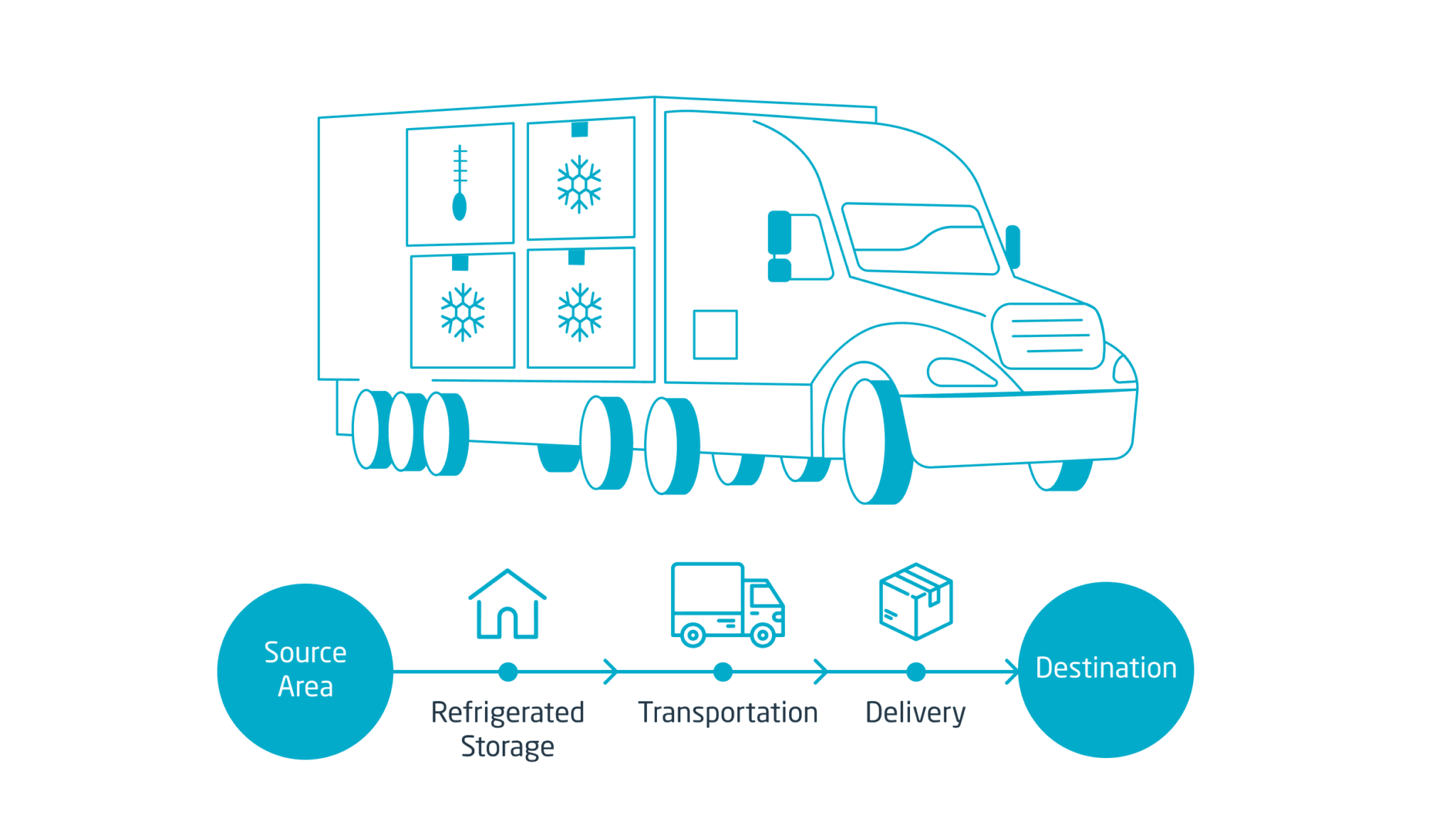 How to Maintain Cold Chain During Transport And What Happens If It Breaks